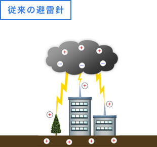 落雷的現象原理-雷霆科技工程