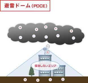 PDCE避雷針與一般避雷針的不同之處 - 雷不會打下來-雷霆科技工程