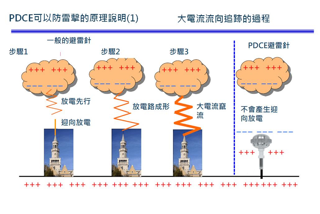 PDCE可以防雷擊的原理說明-不會產生迎向放電｜雷霆科技工程